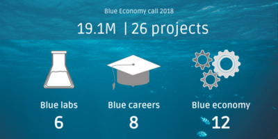 EASME selecciona 26 nuevos proyectos de economa azul sostenible