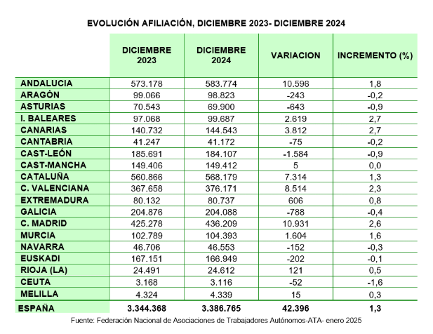 Madrid y Andaluca suman ms de la mitad del crecimiento de autnomos de 2024