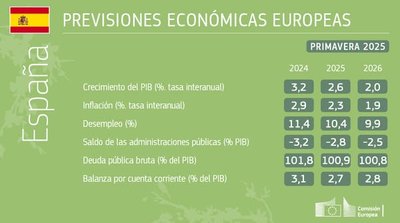 En la imagen la previsión económica 2025 para España