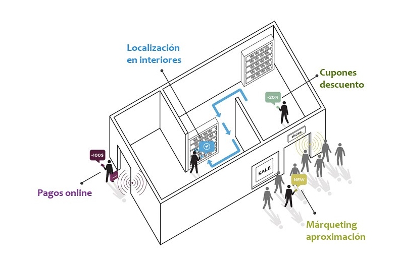  Tecnologa Beacon: herramienta indispensable en tu plan de marketing