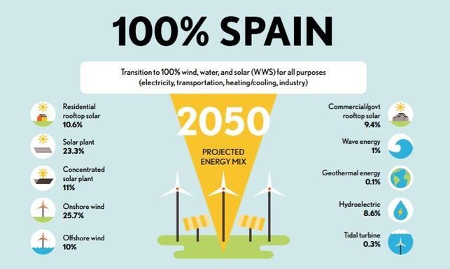 Revolución verde: un plan para mover el mundo solo con energías limpias en 2050